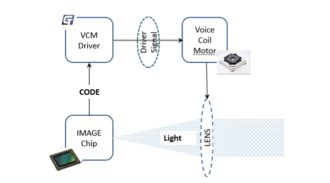 聚辰重磅發布VCM Driver+ EEPROM二合一產品GT9778，刷新用戶拍攝體驗