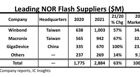 媒體觀點：NOR Flash開啟車用新賽道 國內廠商如何搶占先機？
