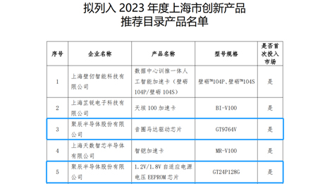 聚辰半導體兩款芯片產品入選《2023年度上海市創新產品推薦目錄》